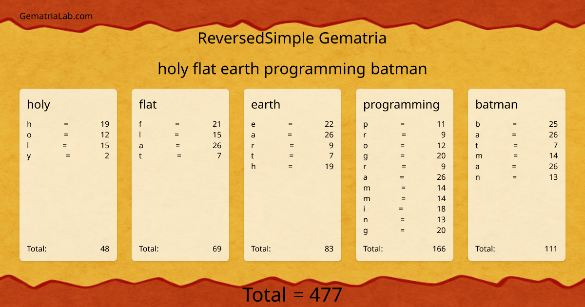holy flat earth programming batman in reversedSimple Gematria